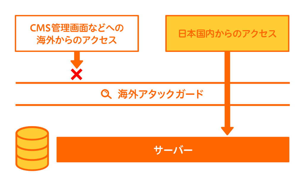 海外からのwordpress管理画面 アクセス禁止の解除方法 オランダで生きていく